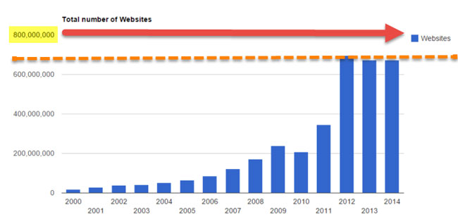 total number websites 2014 mozalami