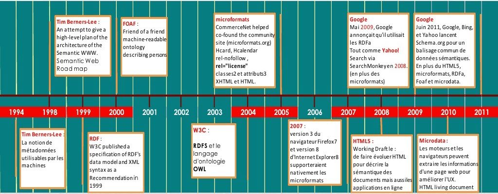 web-30-web-semantique-historique